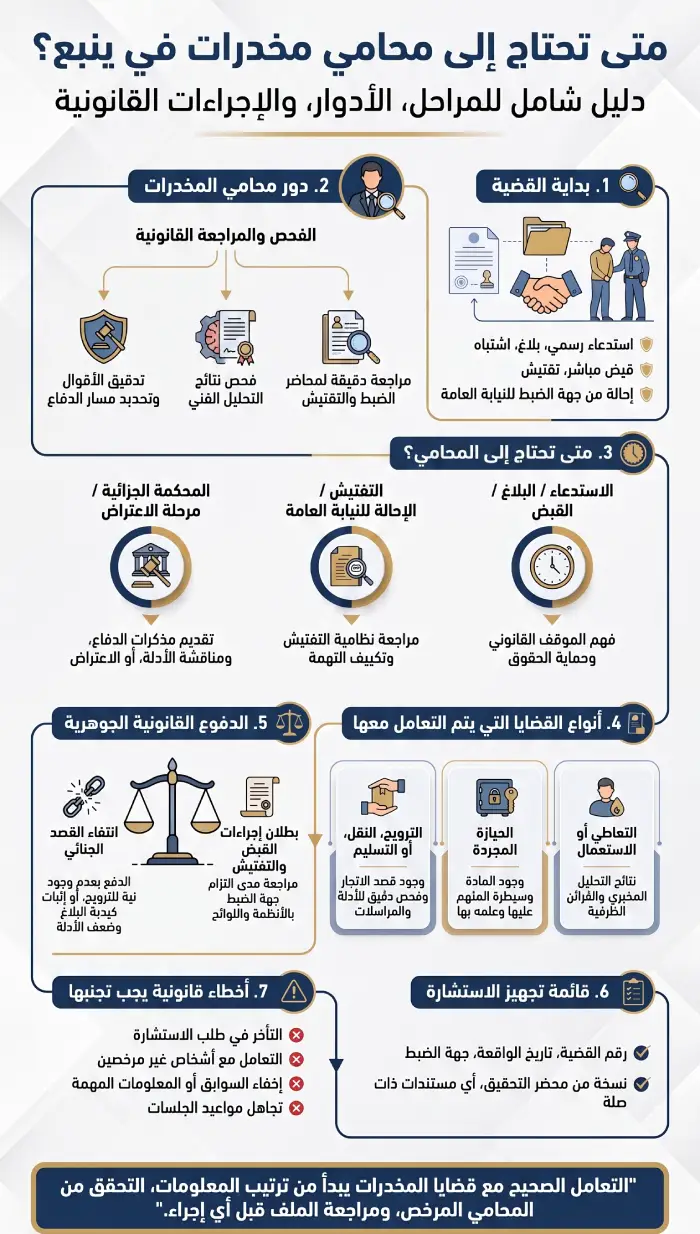 إنفوغرافيك يشرح مراحل الحاجة إلى محامي مخدرات في ينبع ودوره في مراجعة الضبط والتفتيش والدفاع القانوني.