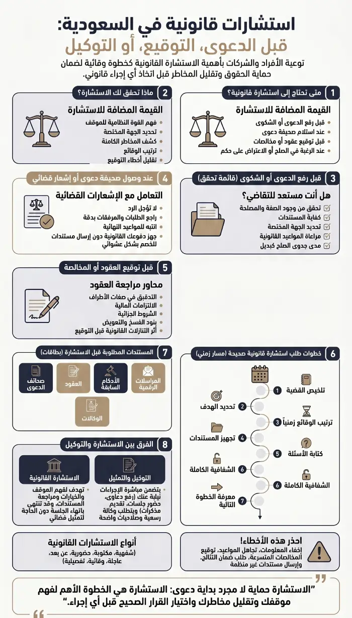 إنفوغرافيك عربي يشرح أهمية الاستشارات القانونية في السعودية، ومتى يحتاجها الأفراد والشركات قبل رفع الدعوى أو توقيع العقود أو التوكيل، مع خطوات تجهيز المستندات.