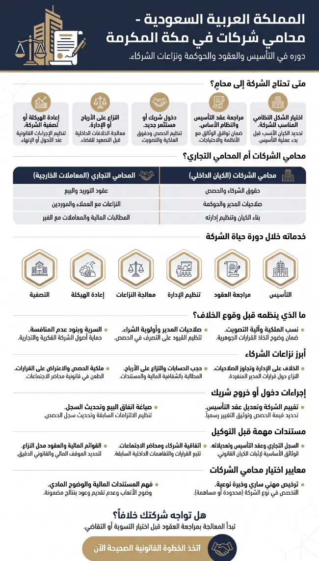 إنفوغرافيك يوضح خدمات محامي شركات في مكة المكرمة في التأسيس والعقود ونزاعات الشركاء ونقل الحصص.
