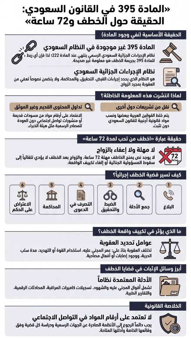 إنفوغرافيك يوضح حقيقة المادة 395 في القانون السعودي وعلاقتها بالخطف وادعاء 72 ساعة وإجراءات التعامل مع قضايا الخطف.