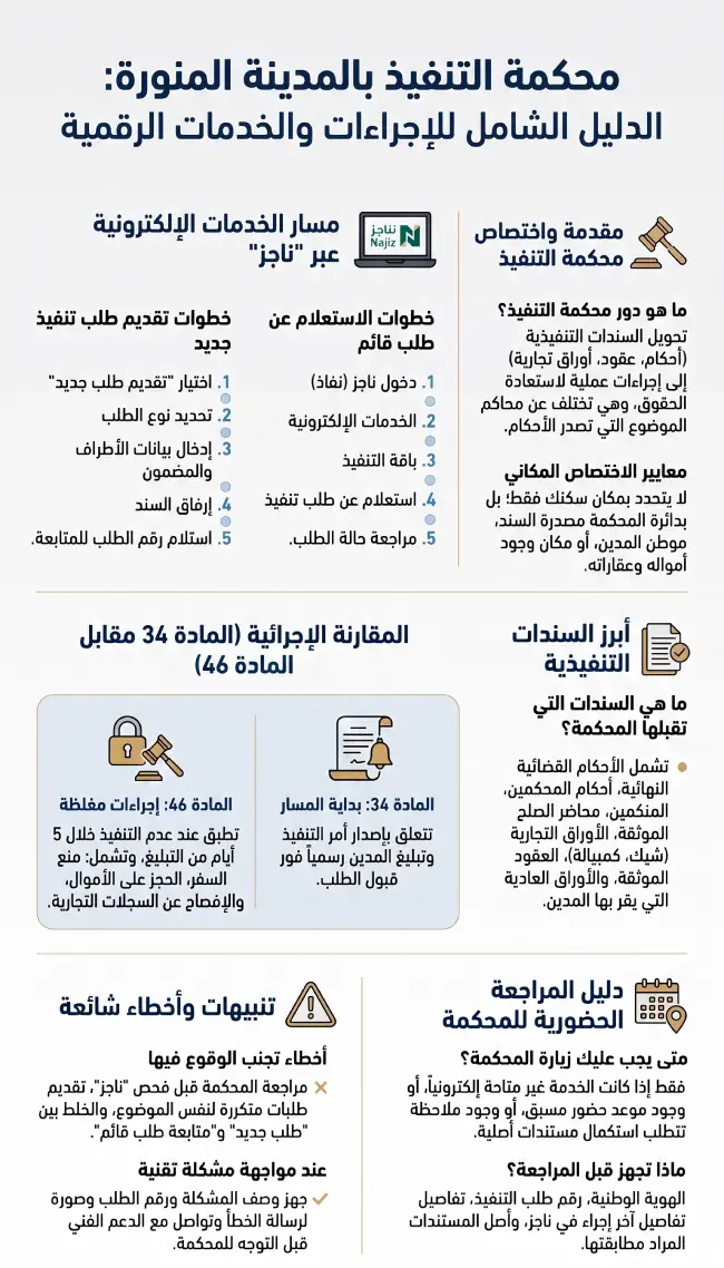 إنفوغرافيك يوضح محكمة التنفيذ بالمدينة المنورة والاستعلام عن طلب التنفيذ عبر ناجز والفرق بين المادتين 34 و46 ومتطلبات المراجعة