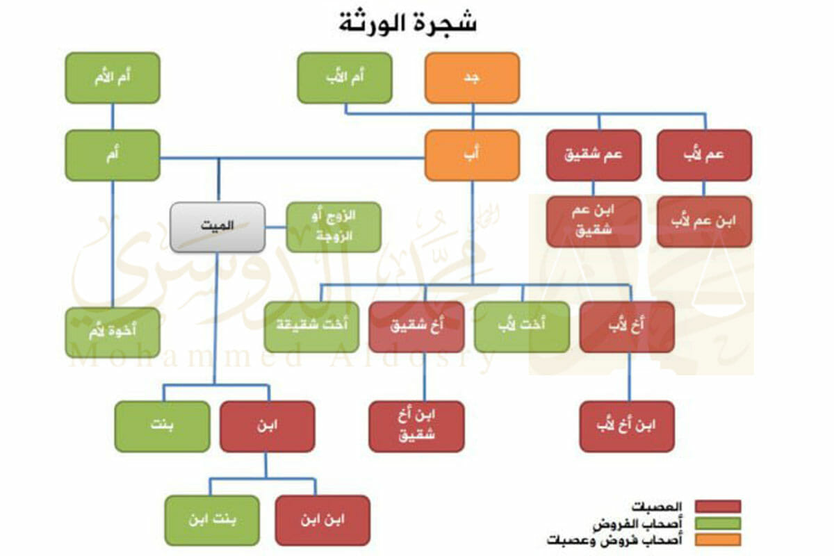 شجرة الورثة
