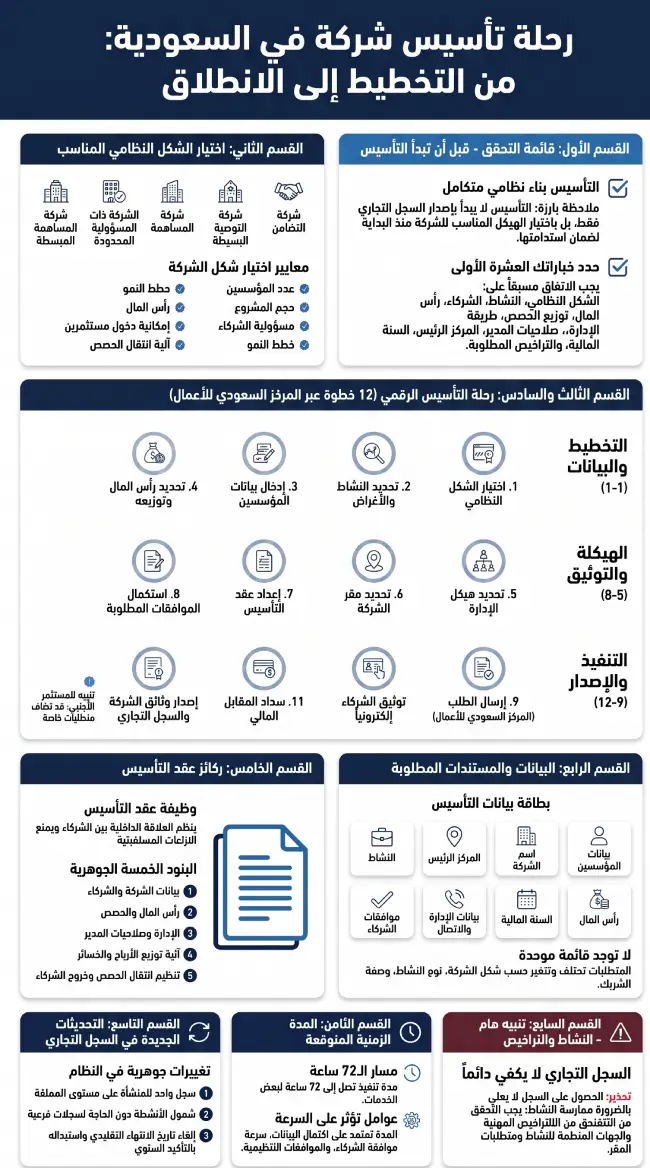 اجراءات تاسيس شركة في السعودية 1 إجراءات تأسيس شركة في السعودية من اختيار نوع الشركة حتى إصدار السجل التجاري وبدء النشاط
