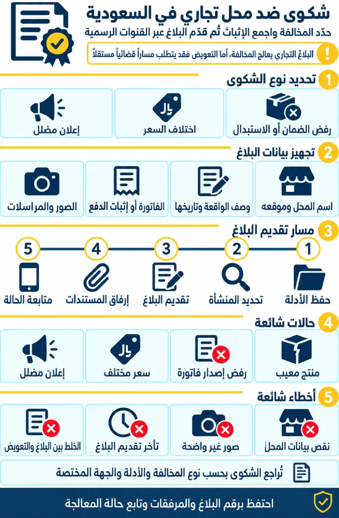 شكوى ضد محل تجاري 1 إنفوغرافيك يوضح خطوات تقديم شكوى ضد محل تجاري في السعودية، من تحديد المخالفة وتجهيز الإثباتات