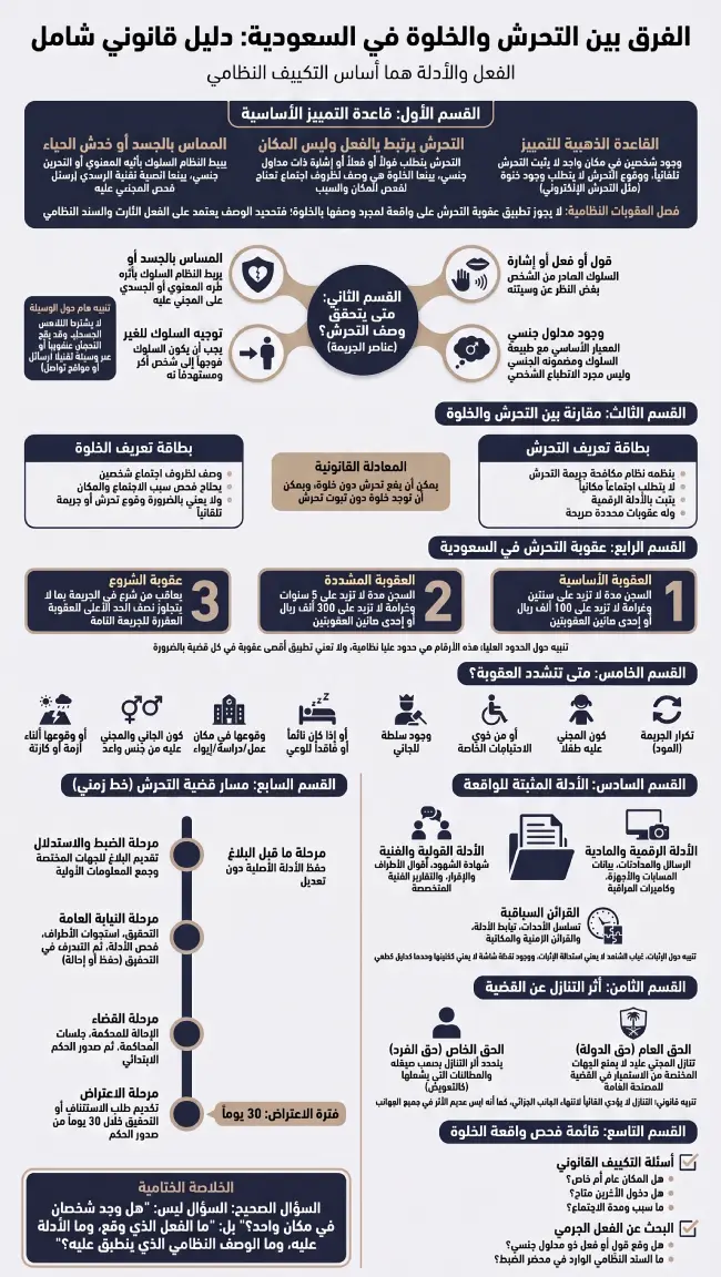 إنفوغرافيك يوضح الفرق بين التحرش والخلوة في السعودية وعقوبة التحرش ووسائل الإثبات ومسار القضية.