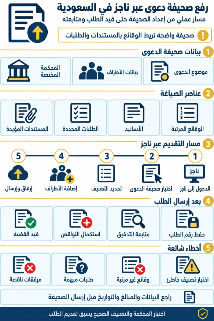 إنفوجرافيك يوضح بيانات صحيفة الدعوى وعناصر صياغتها ومراحل رفعها عبر ناجز
