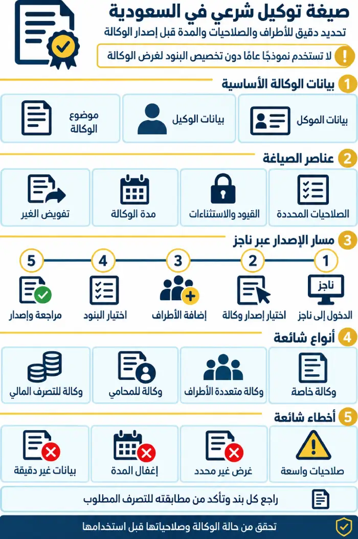 صيغة توكيل شرعي في السعودية 1 إنفوجرافيك يوضح بيانات صيغة التوكيل الشرعي وعناصرها وأنواع الوكالات ومسار إصدار الوكالة عبر ناجز والأخطاء الشائعة.