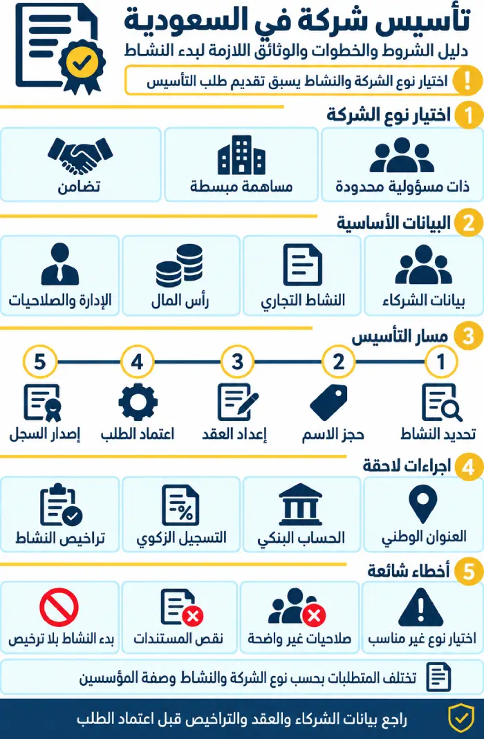 تأسيس شركة في السعودية 1 إنفوغرافيك يوضح خطوات تأسيس شركة في السعودية والبيانات والإجراءات المطلوبة