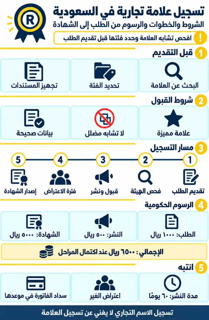 تسجيل علامة تجارية في السعودية 1 إنفوغرافيك يوضح خطوات تسجيل علامة تجارية في السعودية، من تقديم الطلب وفحصه إلى النشر والاعتراض