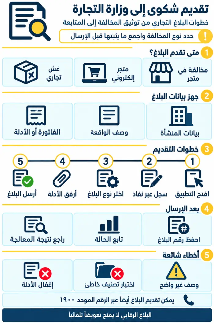 تقديم شكوى إلى وزارة التجارة 1 إنفوغرافيك يوضح تجهيز أدلة المخالفة وخطوات تقديم شكوى إلى وزارة التجارة
