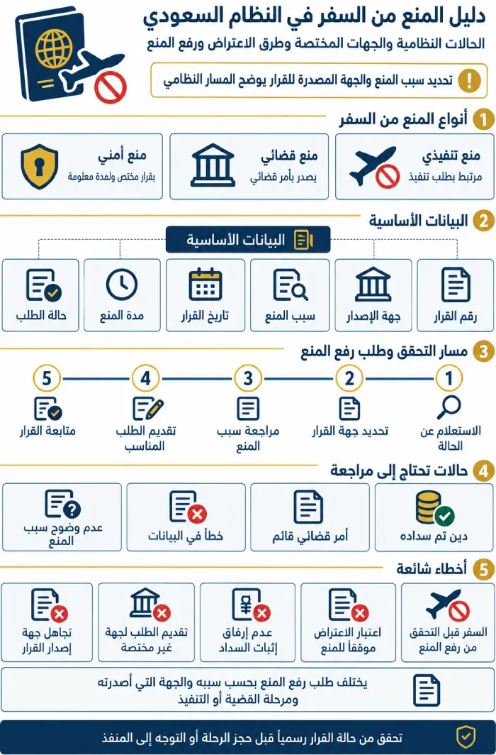 منع من السفر في النظام السعودي 1 إنفوجرافيك يوضح أنواع المنع من السفر في النظام السعودي والبيانات المطلوبة ومسار التحقق وطلب رفع المنع