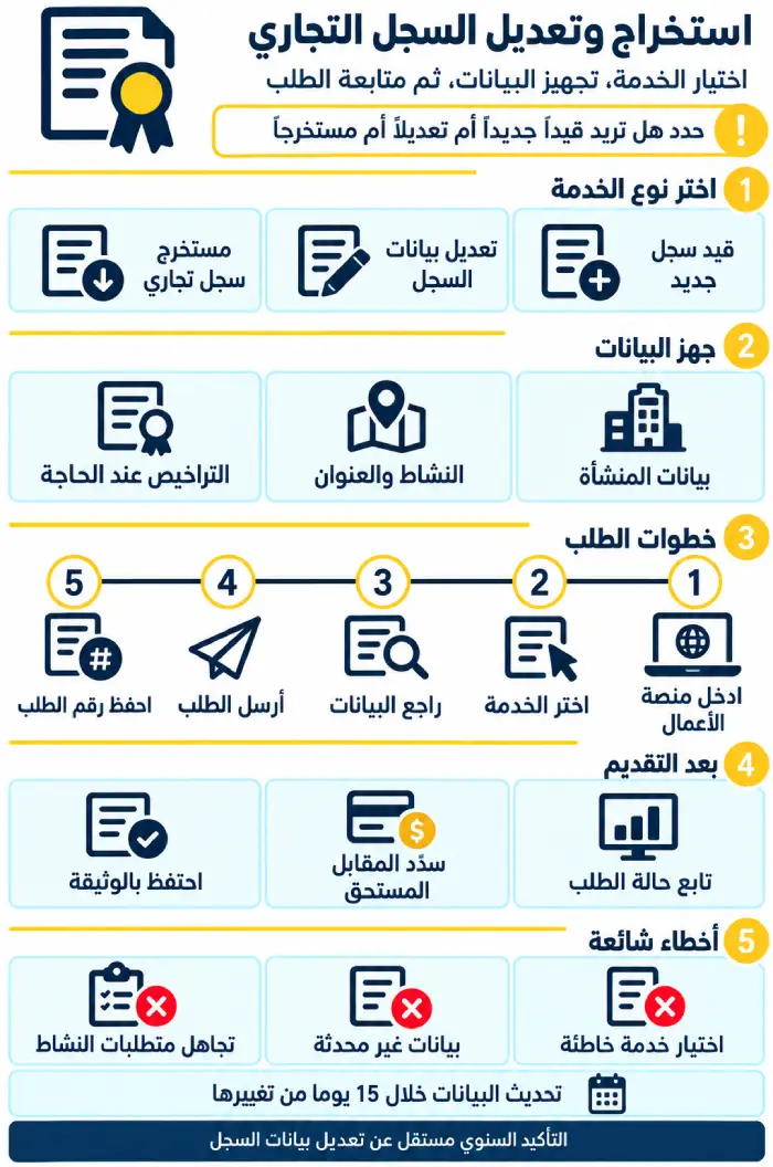 استخراج وتعديل السجل التجاري 1 إنفوغرافيك يوضح الفرق بين قيد سجل جديد وتعديل بيانات السجل وطلب مستخرج.