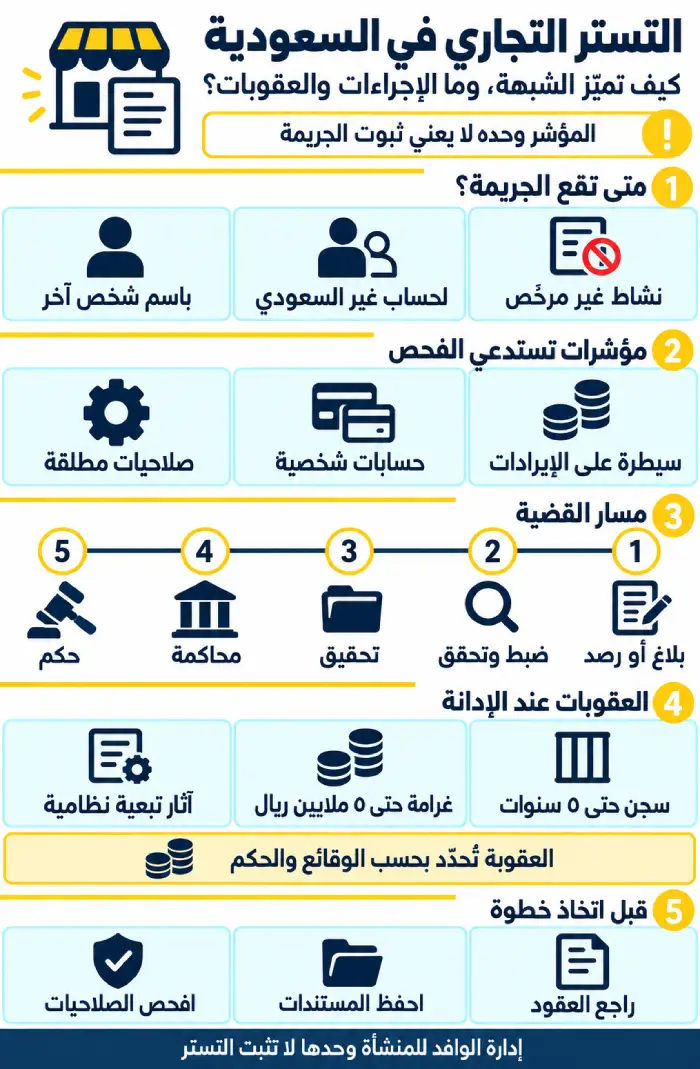التستر التجاري في السعودية 1 إنفوغرافيك يوضح متى يقع التستر التجاري في السعودية، ومؤشرات الاشتباه