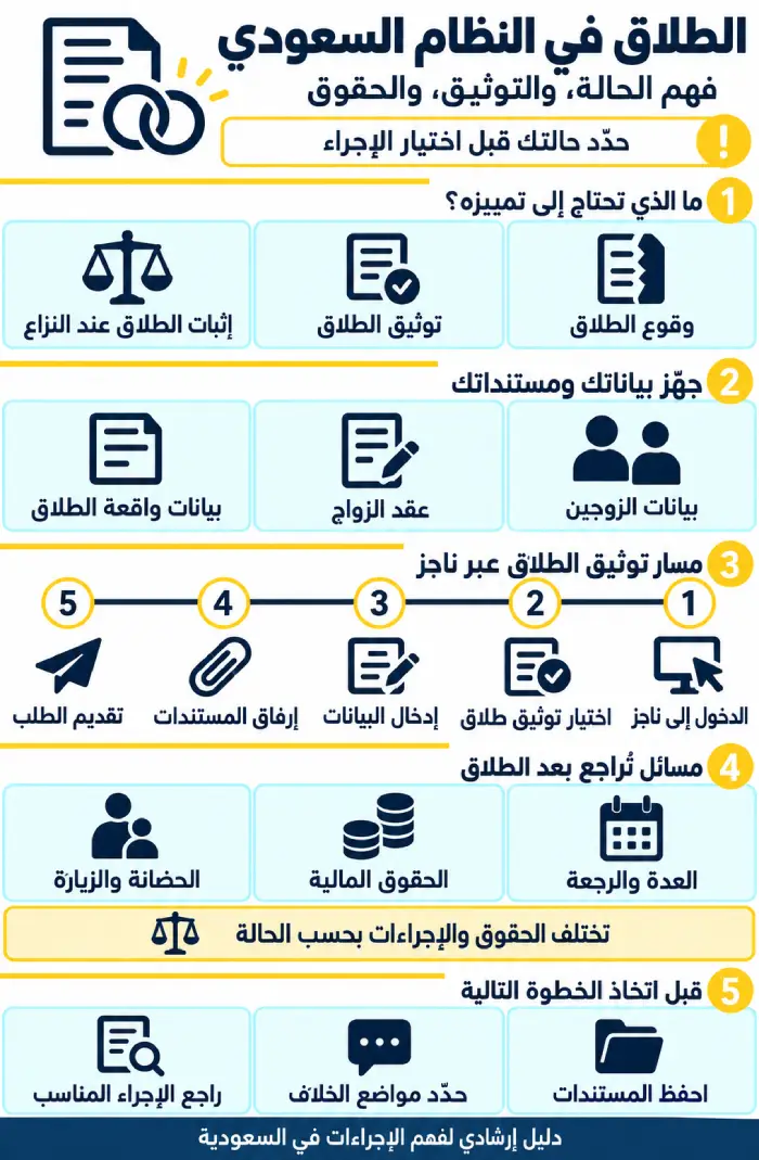 الطلاق في النظام السعودي 1 إنفوغرافيك يوضح الفرق بين وقوع الطلاق وتوثيقه وإثباته، وخطوات تقديم طلب توثيق الطلاق عبر ناجز، والمسائل المرتبطة بالحقوق والحضانة.