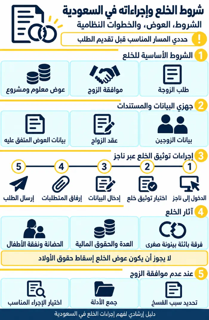 شروط الخلع وإجراءاته في السعودية 1 إنفوغرافيك يوضح شروط الخلع وإجراءاته في السعودية والعوض والمستندات المطلوبة وآثار الخلع0